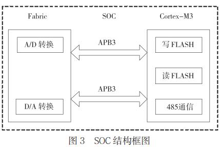 SOC ṹͼ