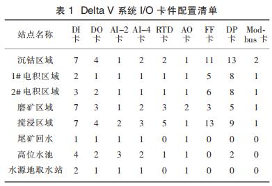  Delta V ϵͳ I/O 嵥